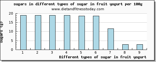 sugar in fruit yogurt sugars per 100g